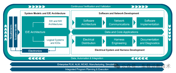 Electronic and Electrical Architecture - Block Points in Embedded Software Development for Smart Electric Vehicles