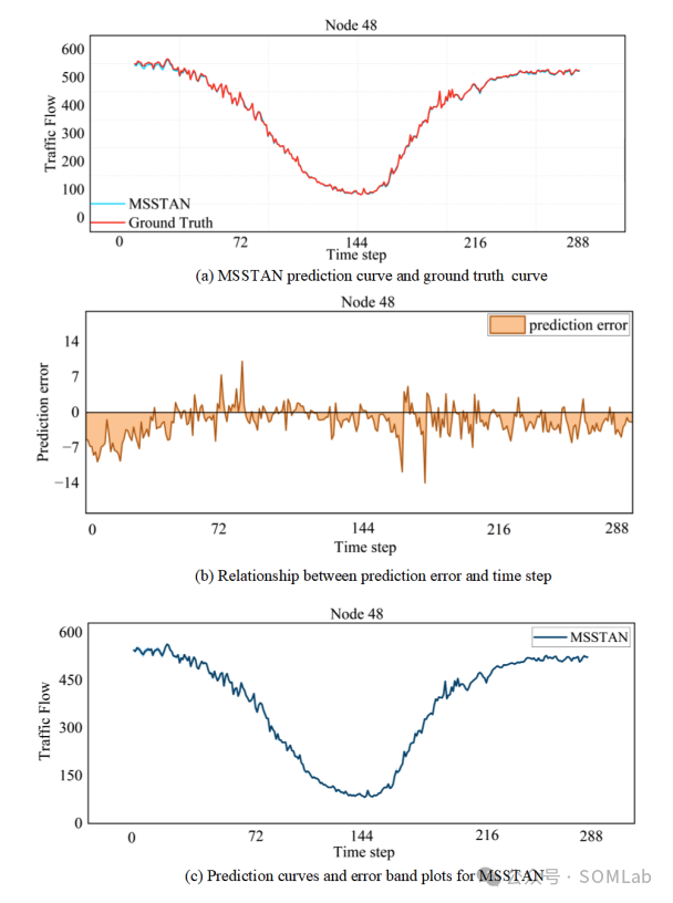 SOMLab Research Findings | A Multi-Scale Spatial-Temporal Interactive Attention Network for Traffic Flow Prediction