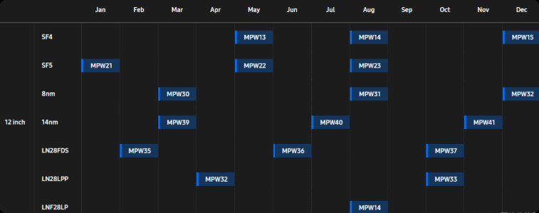What is MPW (Multi-Project Wafer)?