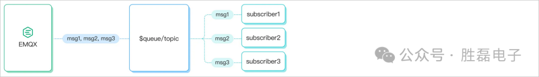 Introduction to MQTT Subscription