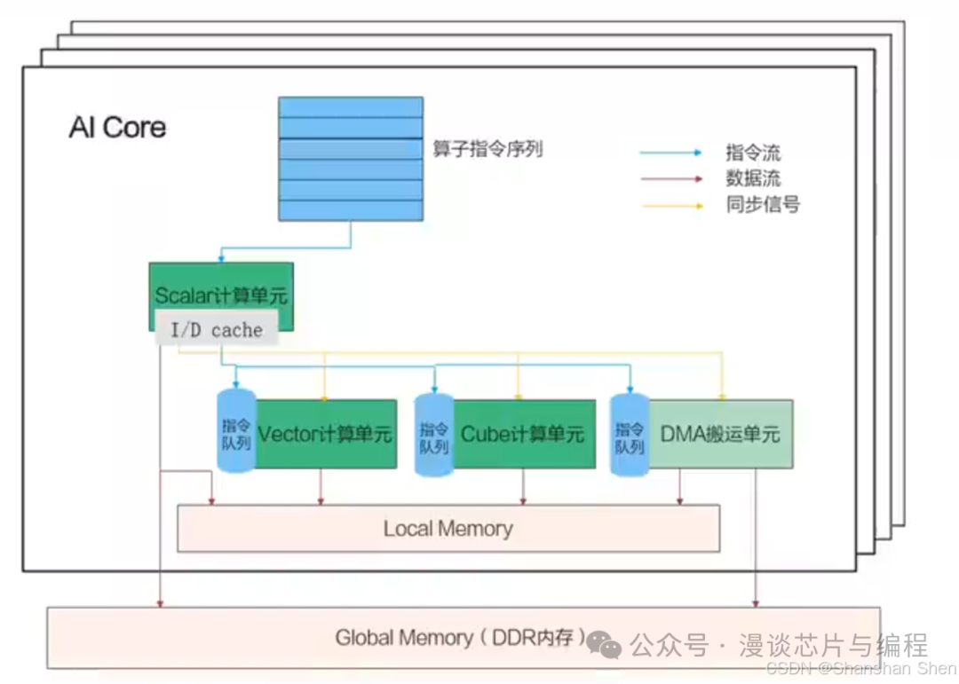 Understanding the ASCEND NPU Chip Architecture