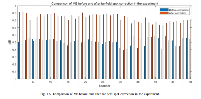 Aberration Correction Based on Residual Networks in Sensorless Adaptive Optical Systems