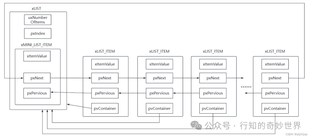 Mastering FreeRTOS from Scratch (2): Definition of List Node