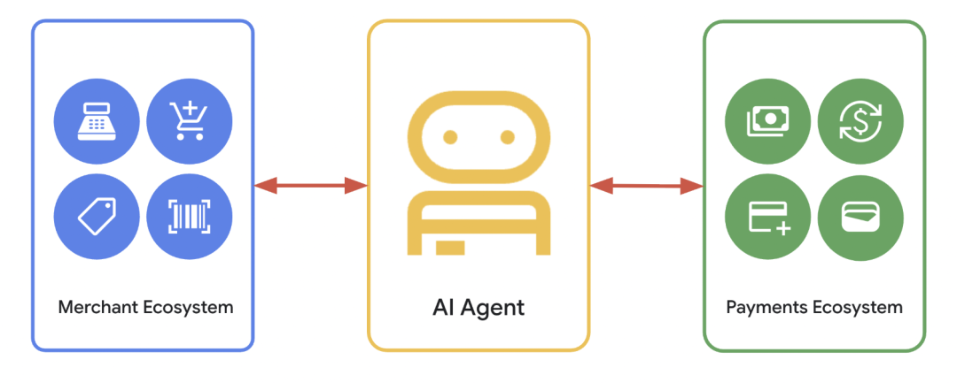 Is the 'AI Assistant' Really Here? Google Leads the Advancement of the Agent Payments Protocol AP2