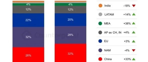 Global Smartwatch Shipments in Q2 2025: Huawei Surpasses Apple to Become Number One with 52% Year-on-Year Growth