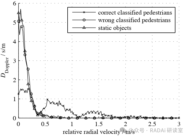 Research on Pedestrian Recognition Based on Automotive Radar Sensors