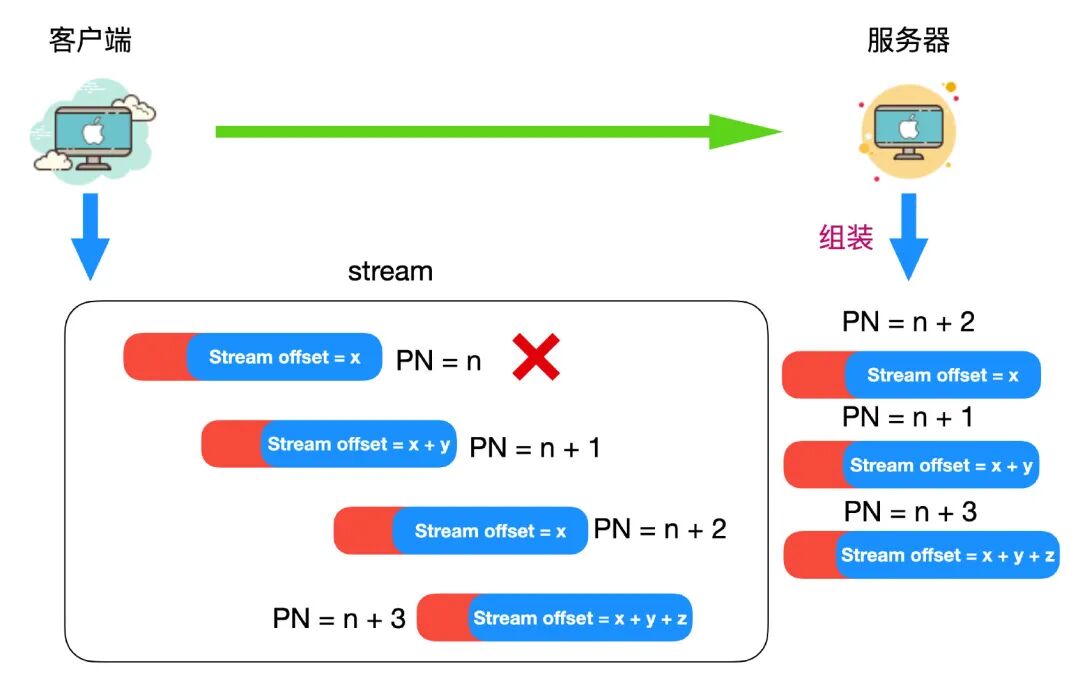 HTTP/3: It's Here