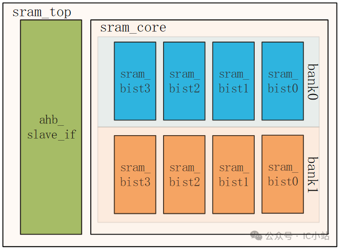 SOC Design - AHB_SRAM Controller Section