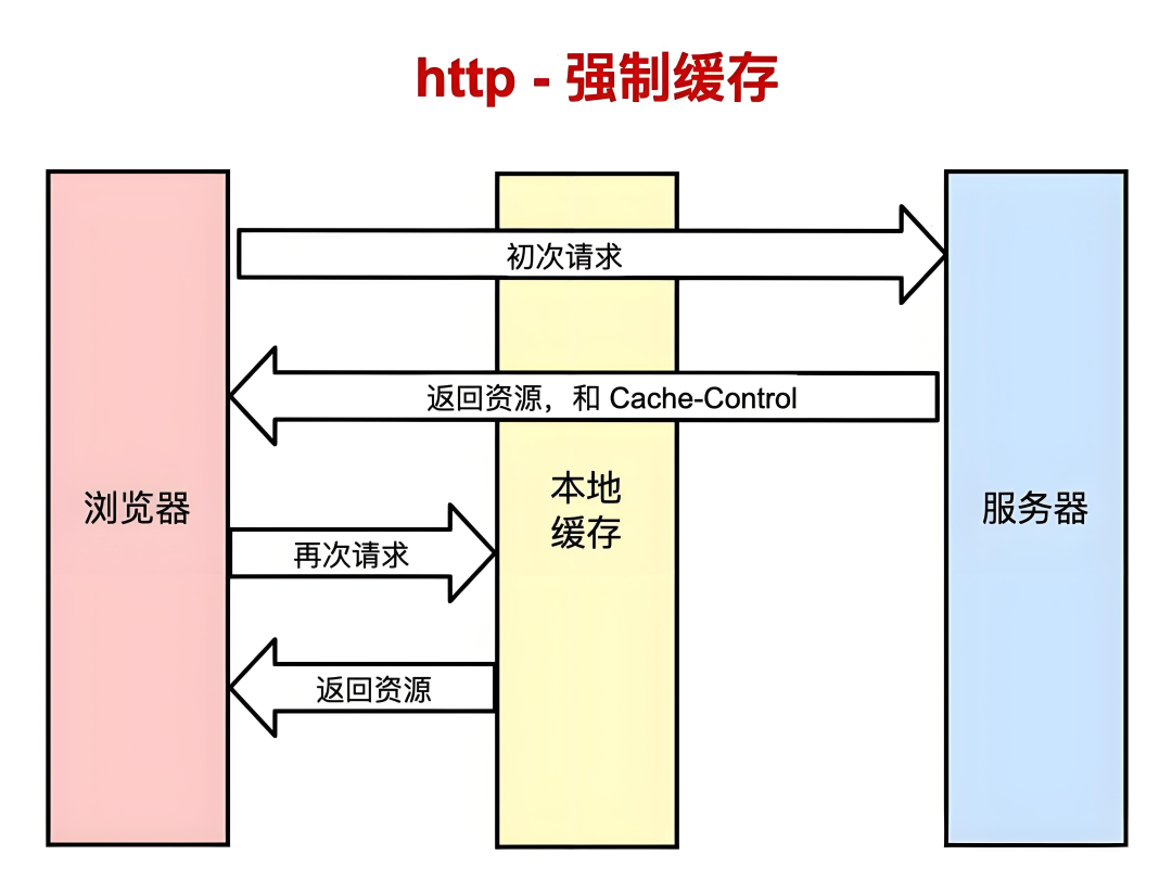 Comprehensive Guide to HttpClient: From HTTP Request Principles to High Concurrency Practices