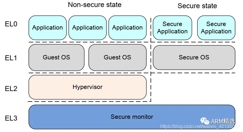 Introduction to ARM TrustZone Security Extensions - One Article is Enough