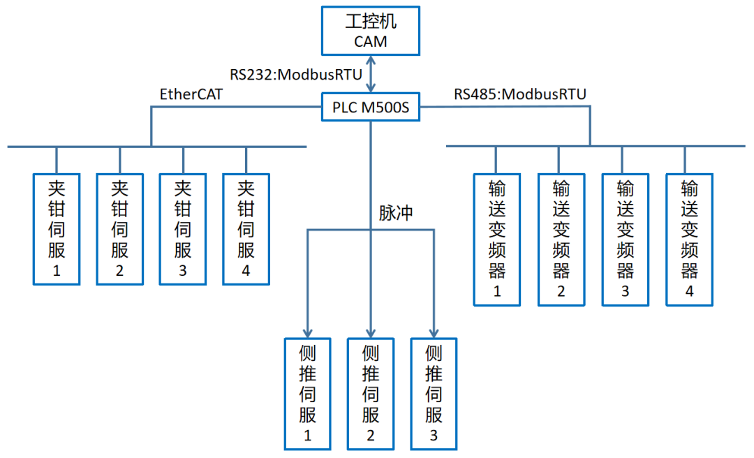 Unlocking Potential: In-Depth Application Considerations for the Hechuan M500S PLC