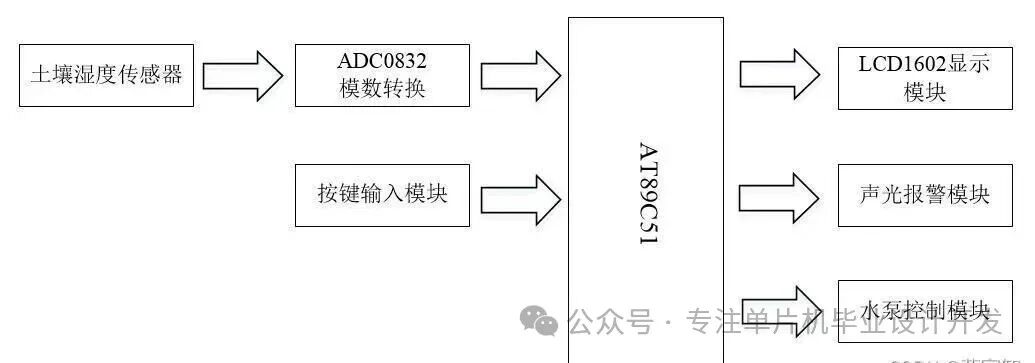Water-Saving Irrigation System for Agricultural Fields Based on 51 Microcontroller (Soil Moisture Control)