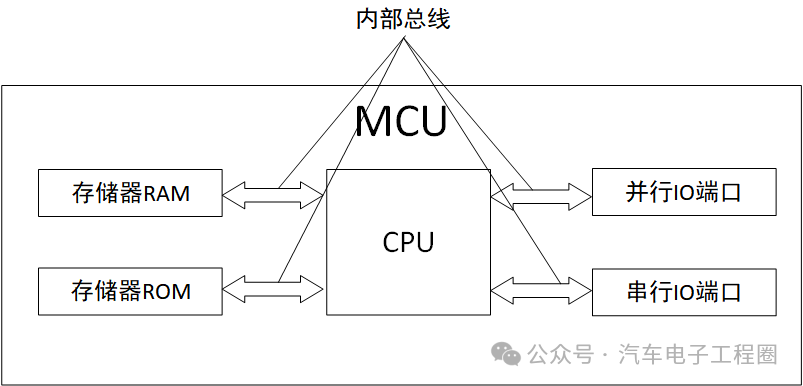 Understanding the Differences Between MCU and SOC
