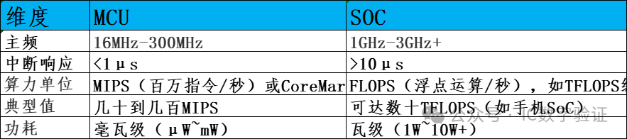 What is the Difference Between MCU and SOC?