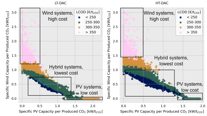 The Impact of Weather on Direct Air Capture Site Selection