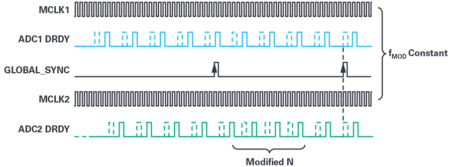 In-Depth Analysis of Typical Issues When Synchronizing Multiple Σ-Δ ADCs