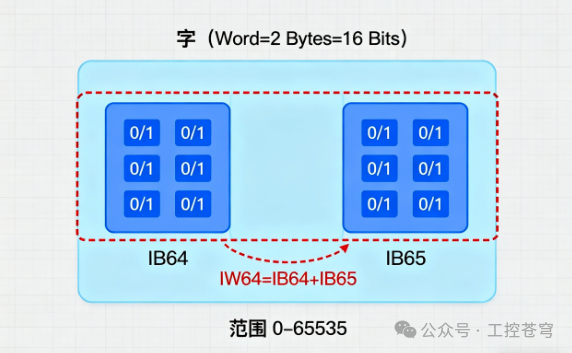 Fundamentals of PLC Programming: How Are Values Stored in the CPU? (A Comprehensive Analysis from Binary to Data Types)