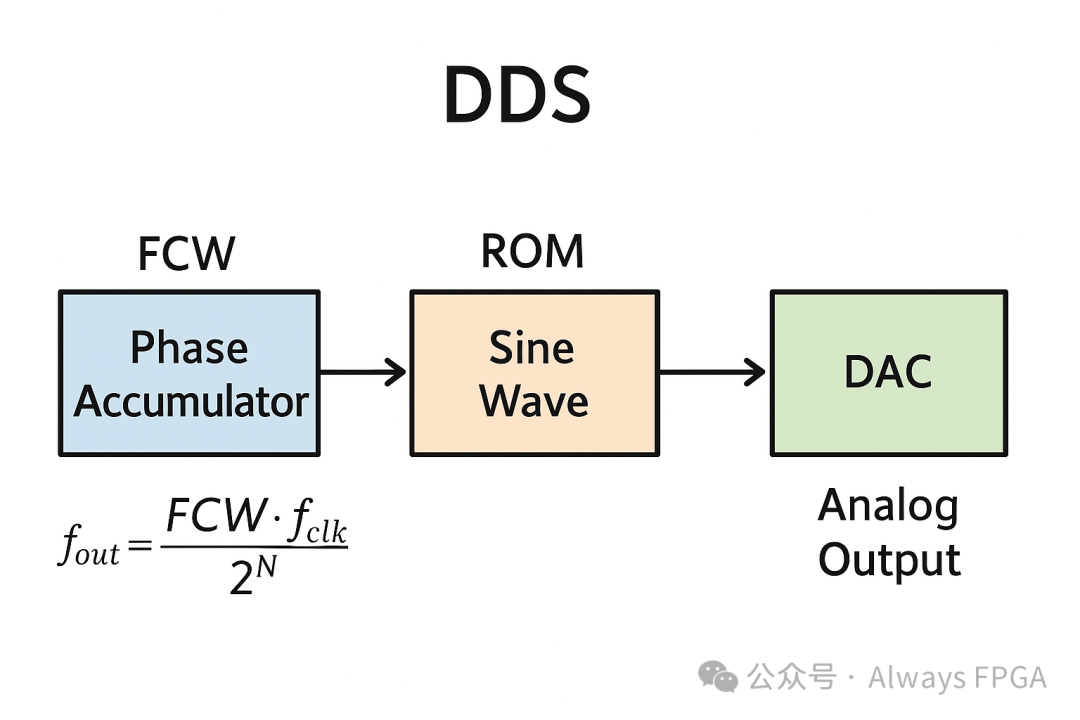 Xilinx Common IP Core Series | Design and Implementation of a Signal Generator Based on DDS