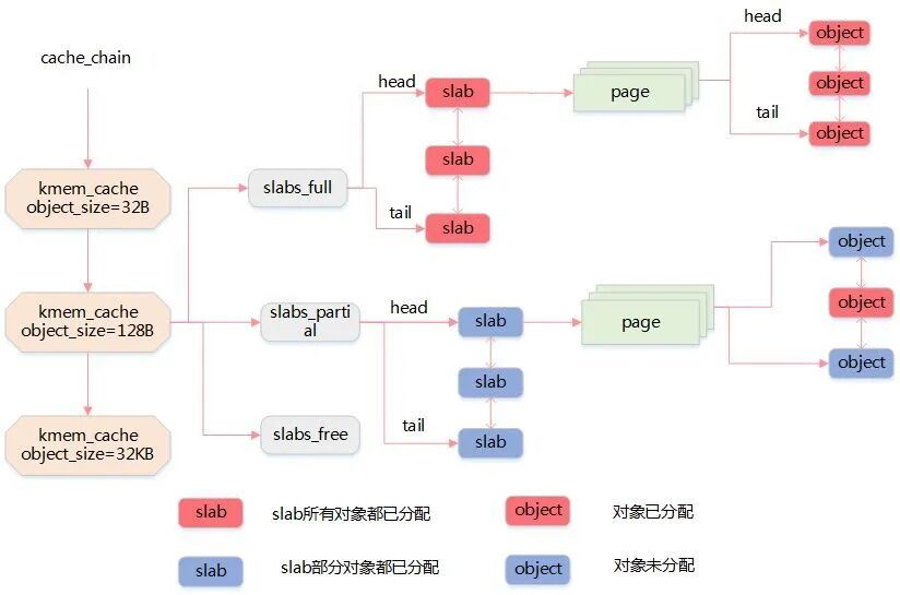 What is Memory in Embedded Operating Systems?