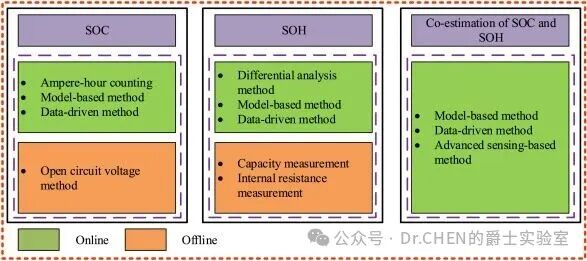 A Review of Online SOC and SOH Estimation for Lithium Batteries in Electric Vehicles
