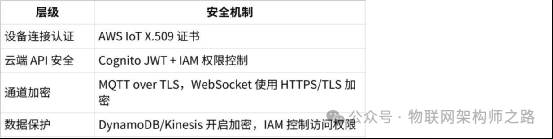 IoT Architecture Based on ESP32 and AWS Fully Managed Services: Efficient Device-Cloud-APP Interconnection with MQTT + WebSocket