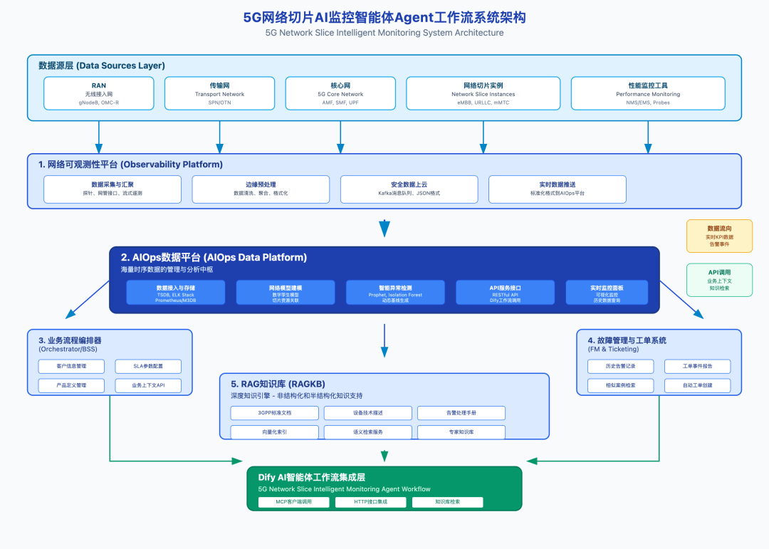 Part II: Monitoring Agents: Practical Application of AI Multi-Agent Collaborative Architecture in 5G Slicing Optimization