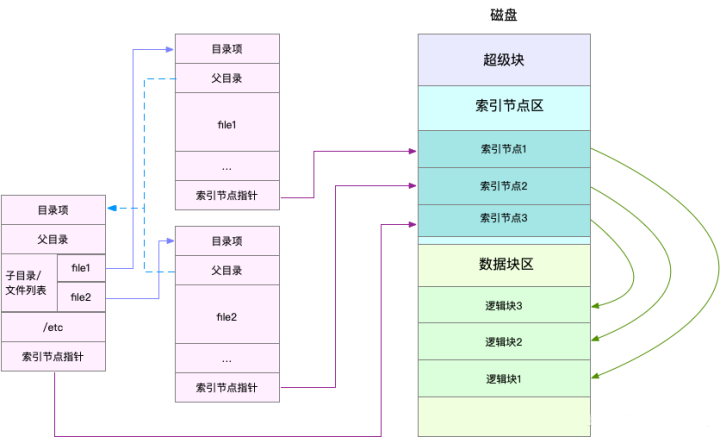How Linux File Systems and Disk I/O Work
