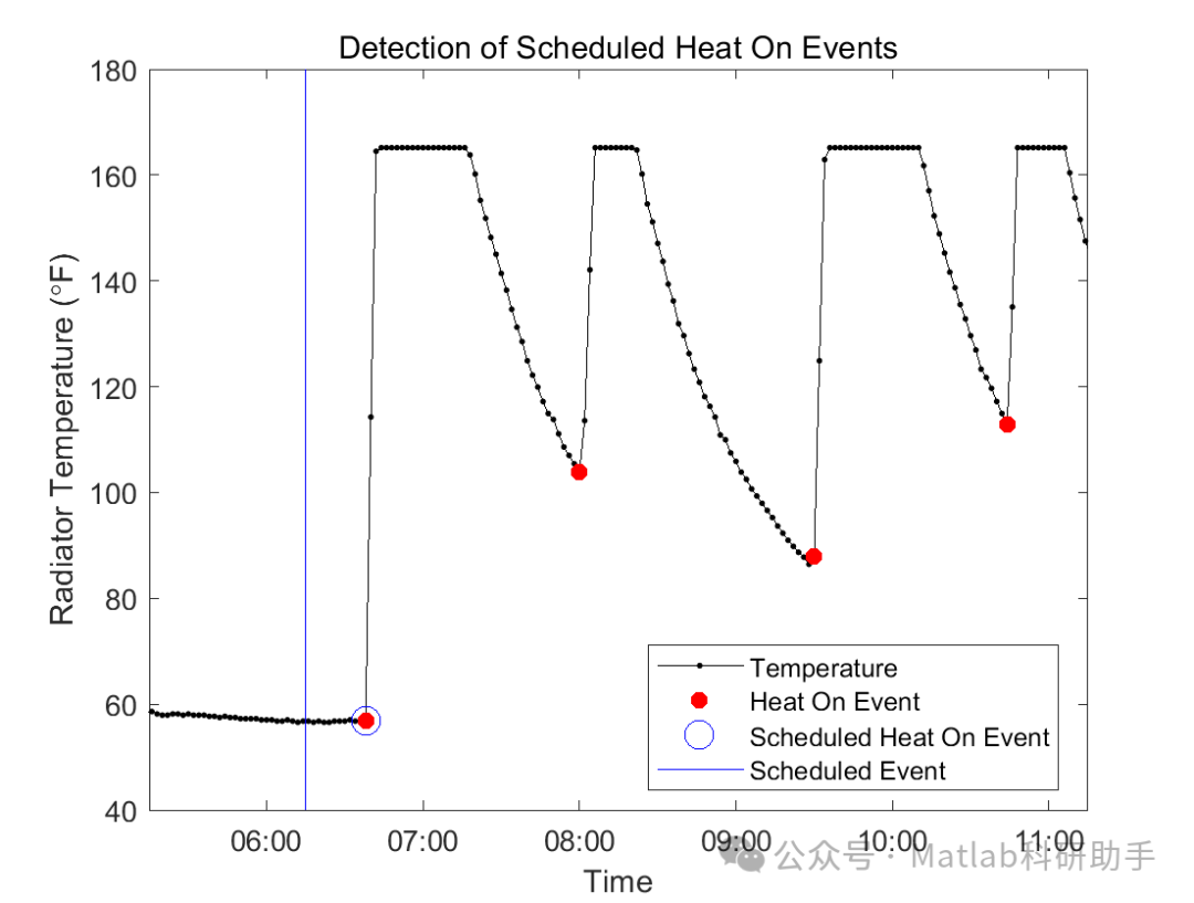 Continuous Monitoring of Temperature Sensors in Wireless Networks Using MATLAB and XBee: A Study with MATLAB Code