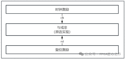 FPGA Implementation of AND and OR Logic Designs