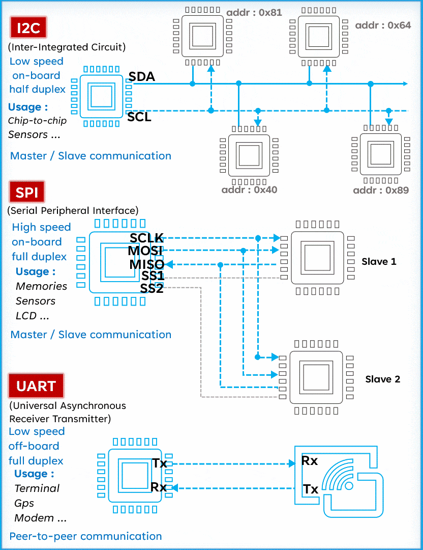 Simple Animations to Understand the Communication Processes of I2C, SPI, and UART