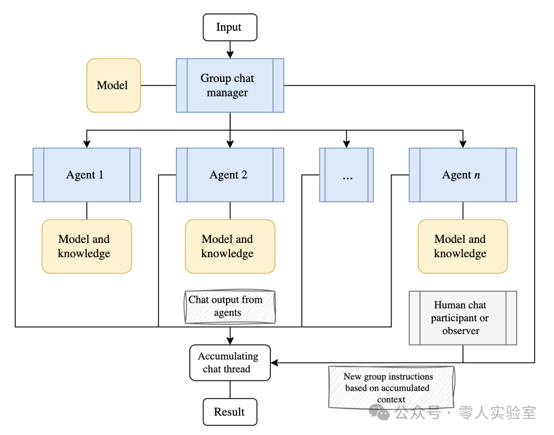 Twinko AI | Microsoft: AI Agent Orchestration Patterns