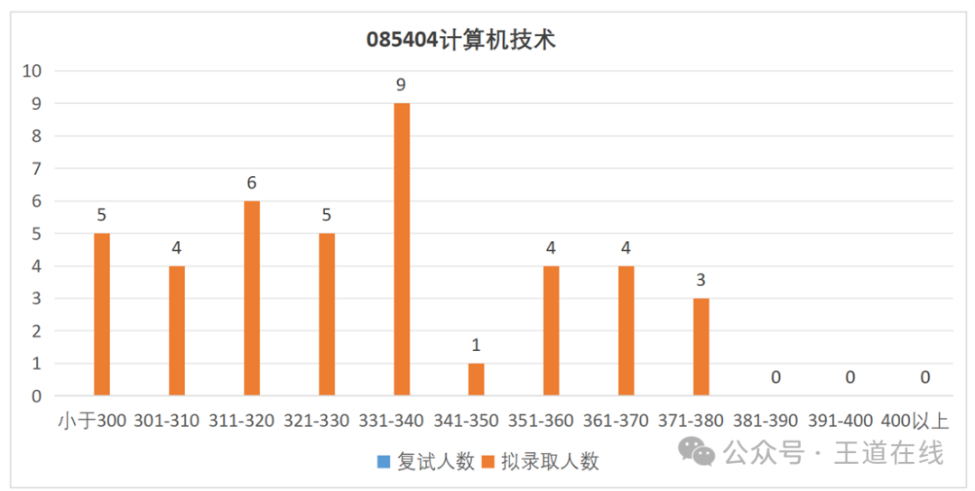 Analysis of the 2025 Computer Graduate Entrance Examination at Xi'an University of Technology