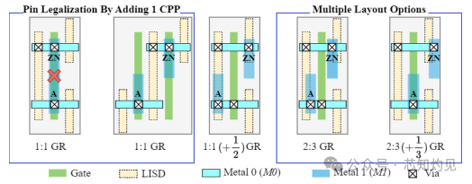 Standard Cell Layout Generation: Review, Challenges, and Future Work