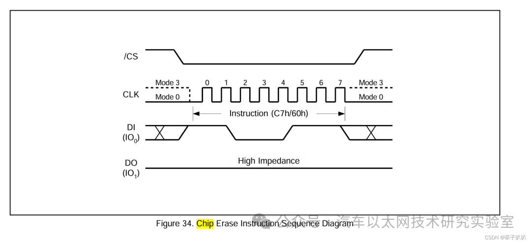 The Most Detailed SPI Protocol Analysis on the Internet