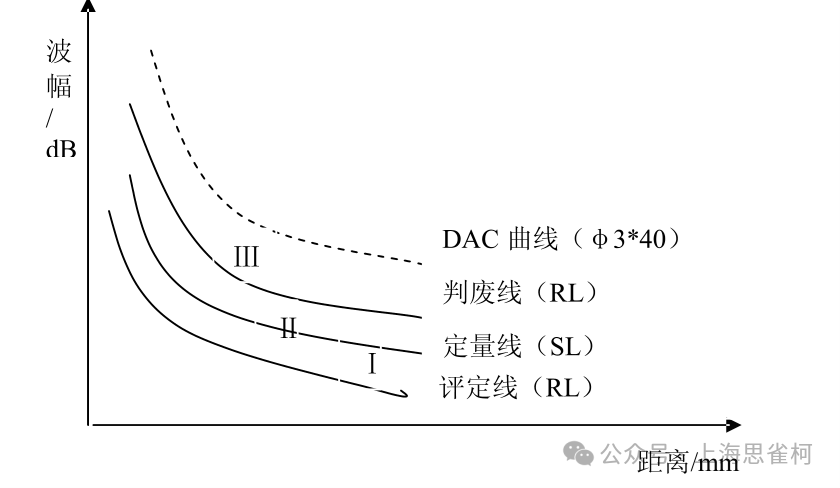What is the Ultrasonic Testing DAC/TCG Curve?