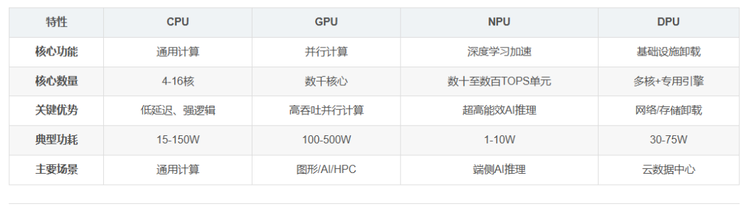 A Brief Understanding of CPU, GPU, NPU, TPU, and DPU