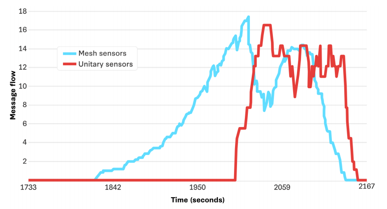 Building Passive Sensor Networks to Enhance Air Defense and Missile Defense Capabilities