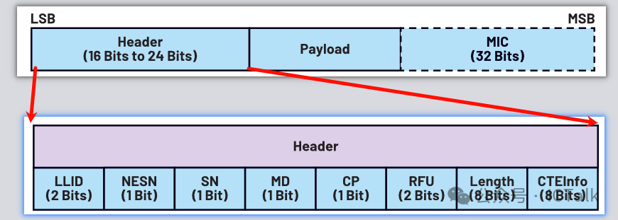 An Overview of the BLE Protocol Stack (Part II)