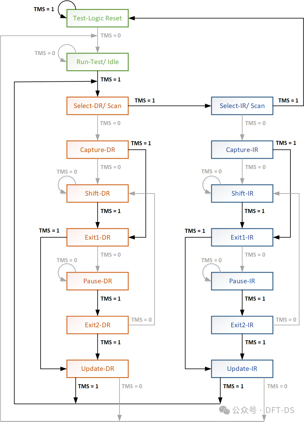 Detailed Explanation of JTAG Architecture and Principles