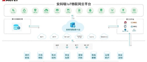 One-Stop Energy IoT Platform: Acrel EIOT Supports Power Operation and Maintenance