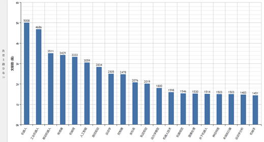 Robot Import Data by Province and City in China (2000-2024)