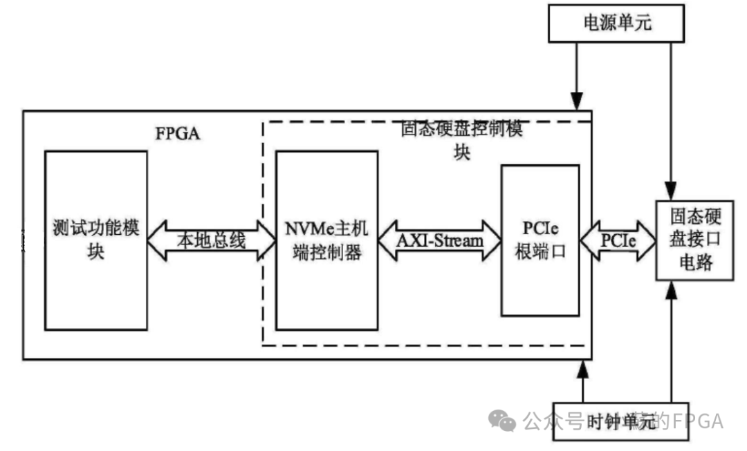 Application of FPGA External Memory 3