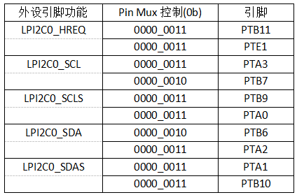 MCU Micro Classroom | CKS32K148 LPI2C