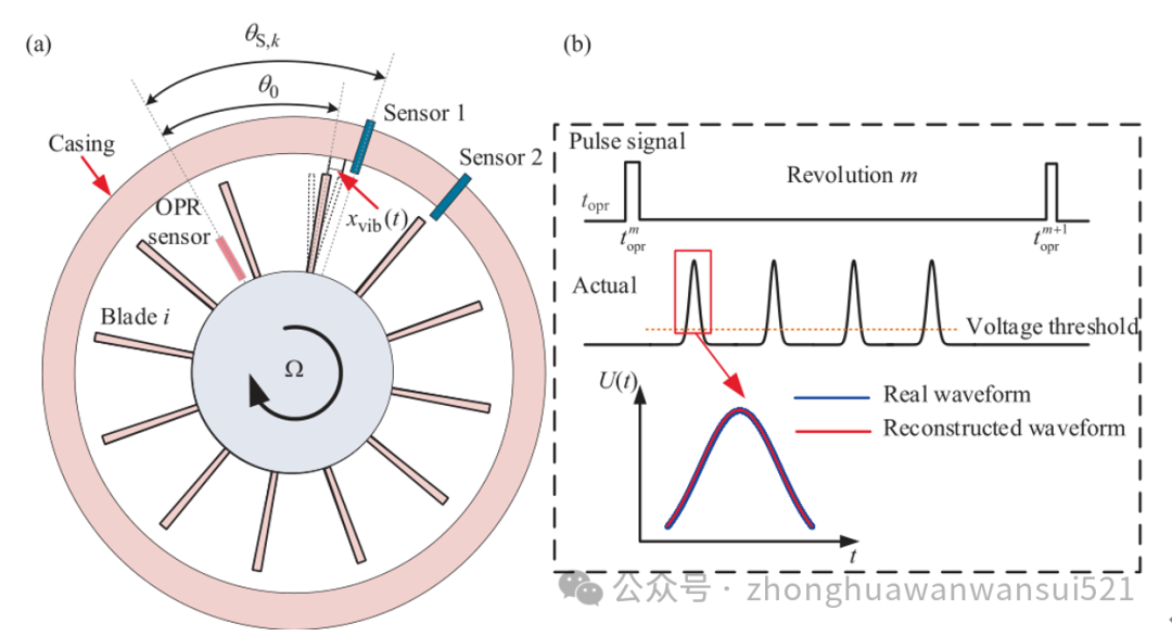 National University of Defense Technology: A New Method for Blade Vibration Parameter Identification Based on Dual-Sensor Full Waveform Analysis and Improved Grey Wolf Optimization Algorithm (IGWO)