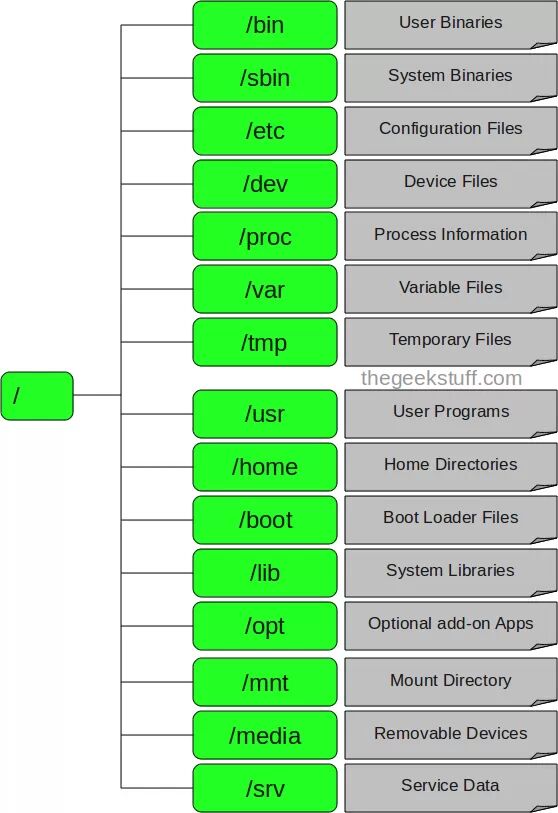 Understanding the Linux Directory Structure (Linux File System Structure)