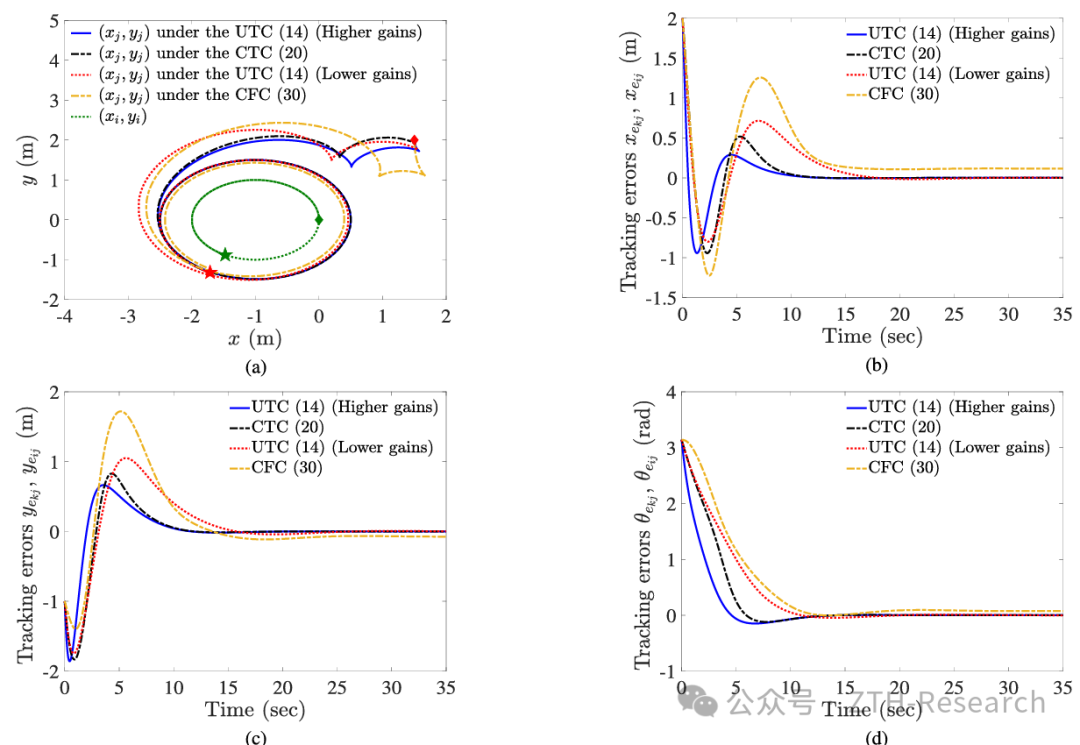 Paper Sharing | Leader-Follower Formation Control for Wheeled Mobile Robots Based on Embedded Control Technology