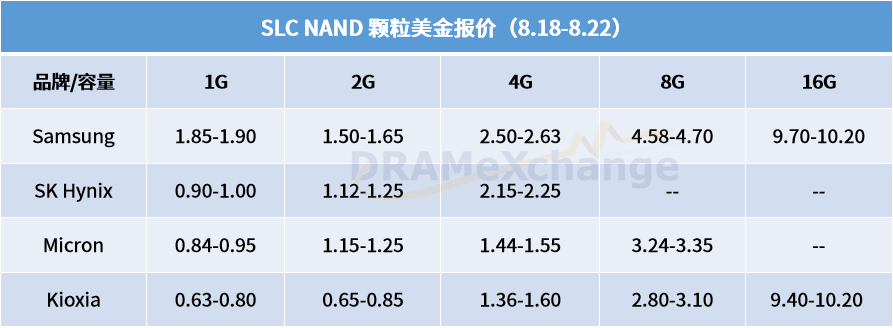 Current Market Trends: eMMC Prices Maintain Fluctuating Patterns; DDR4 512x16/1Gx16 Prices Decline