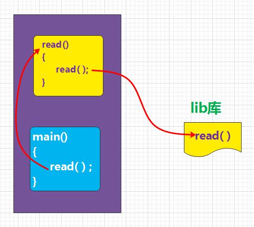 Fan Question | C Language: How to Define a Function with the Same Name as a Library Function and Call That Library Function