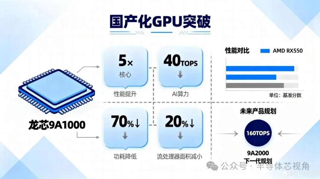 Analysis of the Breakthrough and Industrial Impact of the Domestic GPGPU 9A1000 by Loongson
